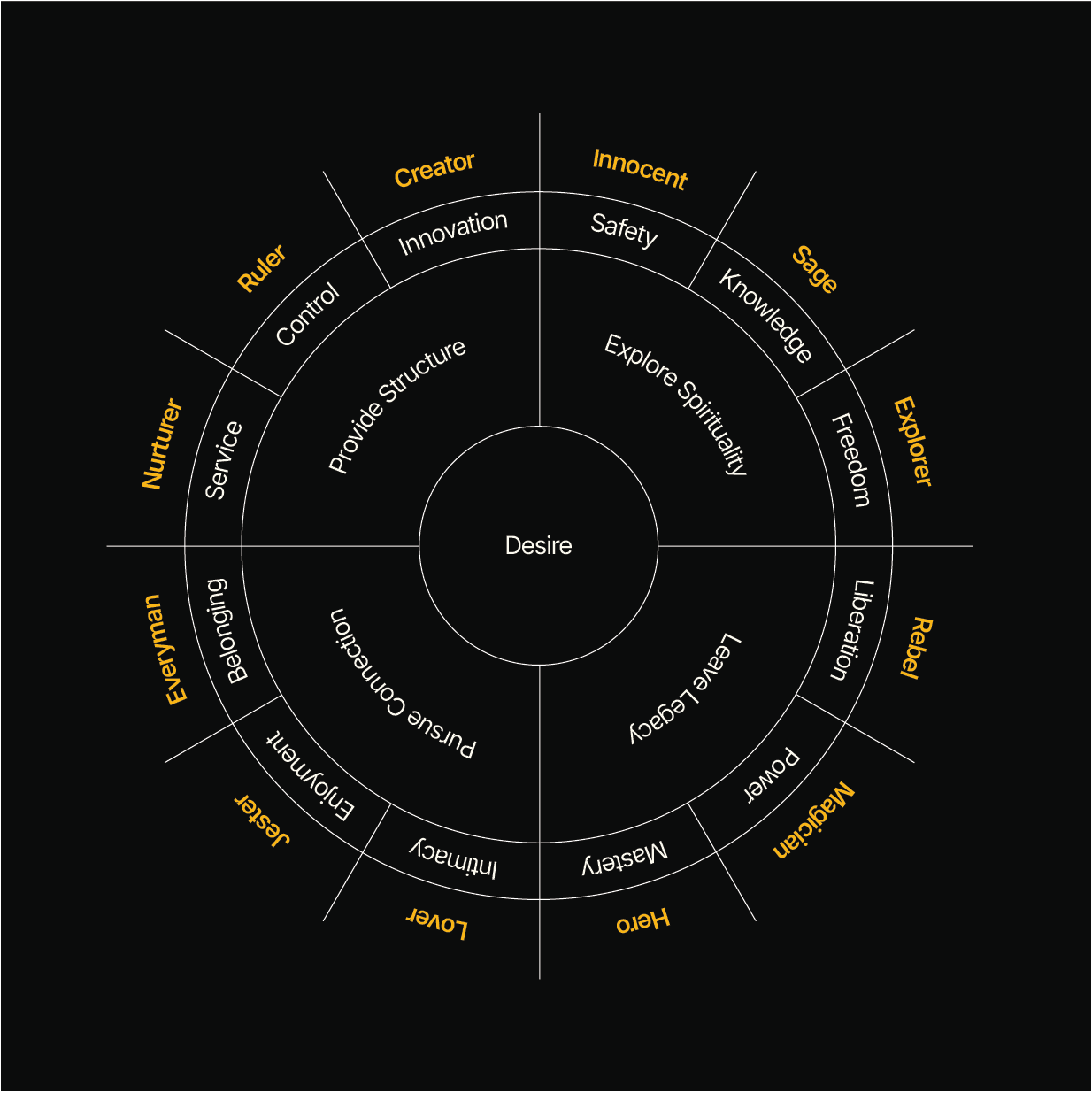 Brand archetype wheel illustrating the 12 brand archetypes used in branding strategy