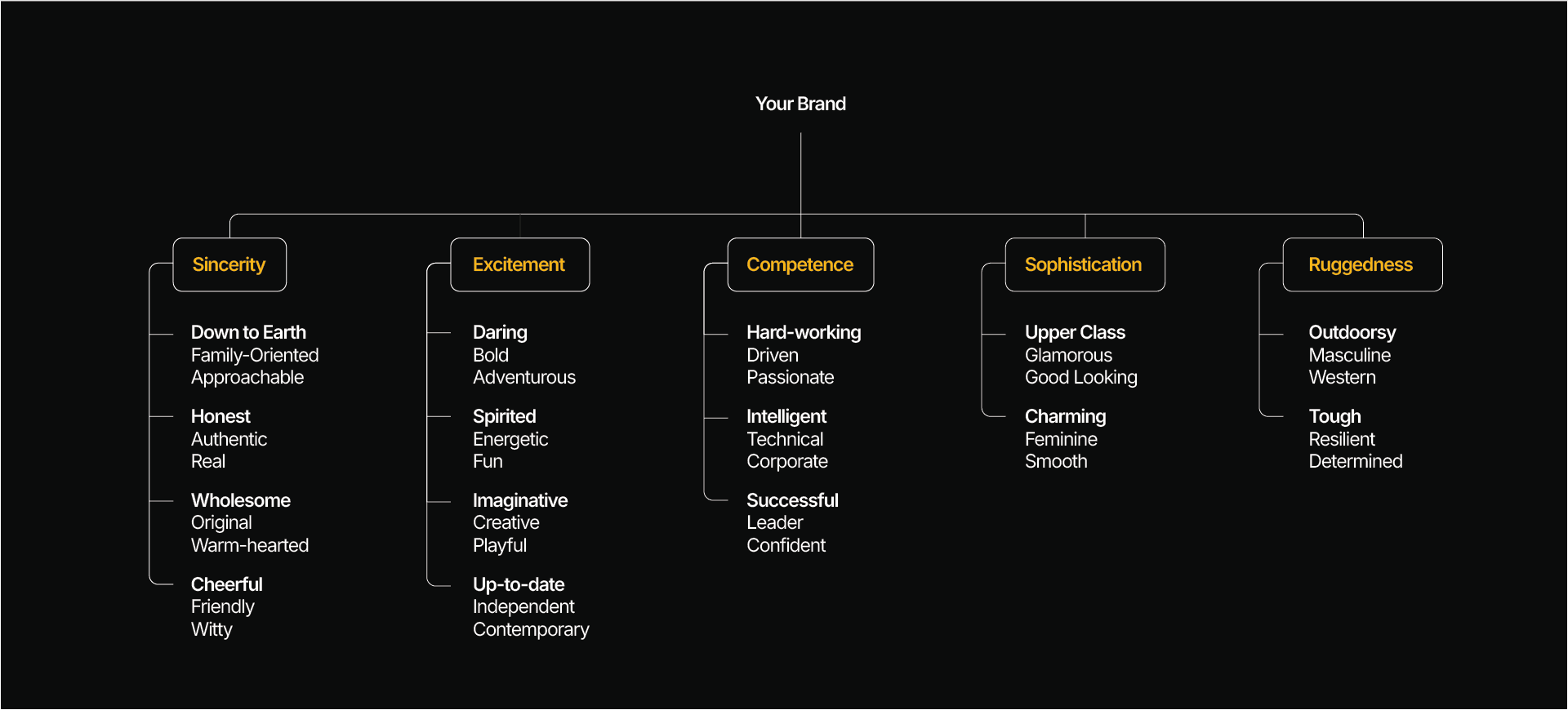 Diagram showing the five dimensions of brand personality used in branding strategy